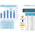 Xiaomi prima in Europa per spedizioni di smartphone nel Q2 2021