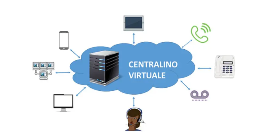 Centralini virtuali: la miglior scelta per le aziende