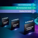 Samsung ufficializza la DRAM LPDDR5X più veloce di sempre