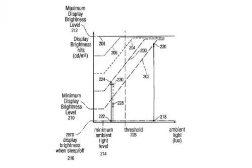 Apple brevetta la soluzione allo 
