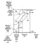 Apple brevetta la soluzione allo 