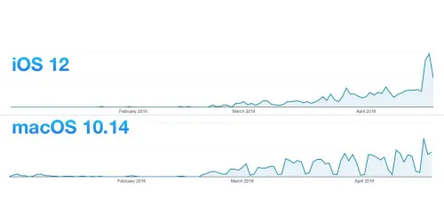 iOS 12 è vicino, partono i primi test