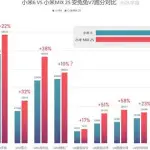 Snapdragon 845 vs Snapdragon 835: sfida a tutta potenza