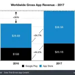 App Store e Play Store continuano a crescere