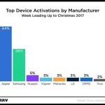 iPhone e iPad sono i dispositivi più acquistati a Natale