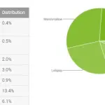 Gli smartphone Android Oreo sono meno dell'1% nei dati di dicembre