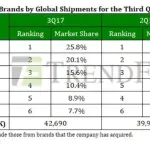 Apple cresce e torna ad essere il quarto costruttore di PC