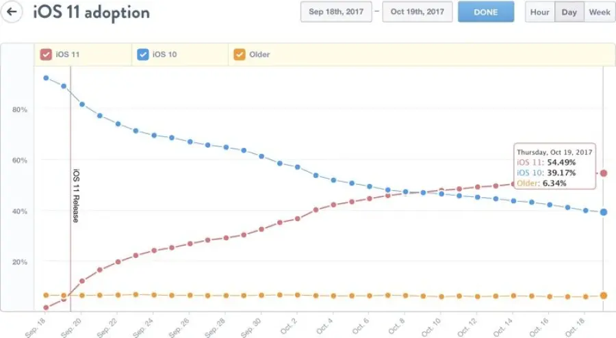 L'adozione di iOS 11 su iPhone e iPad sale al 55 %
