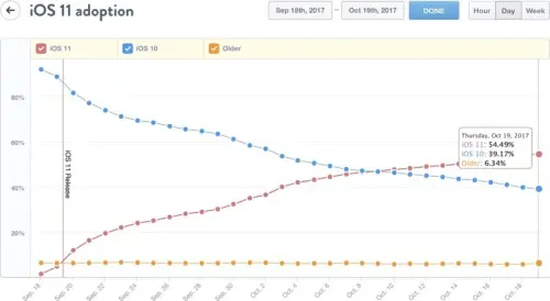 L'adozione di iOS 11 su iPhone e iPad sale al 55 %