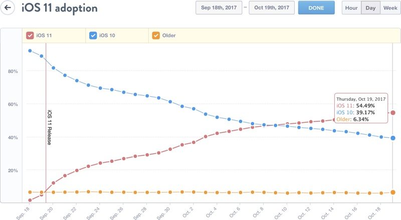 L'adozione di iOS 11 su iPhone e iPad sale al 55 %