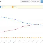L'adozione di iOS 11 su iPhone e iPad sale al 55 %