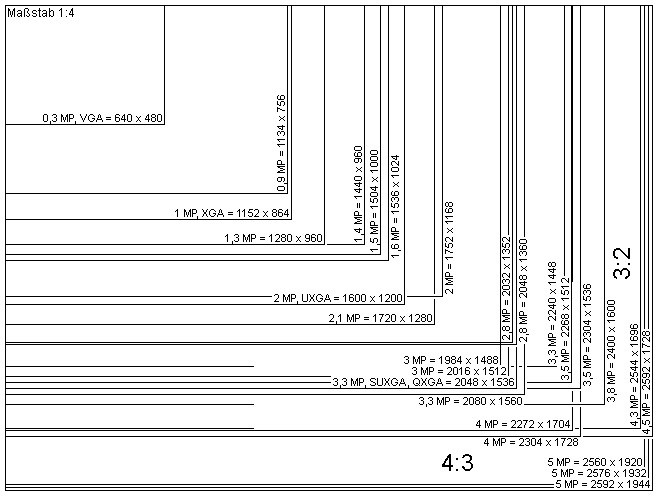Quanto contano i Megapixel su una fotocamera?