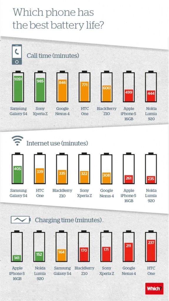 Which-phone-has-the-best-battery-life-575x1024