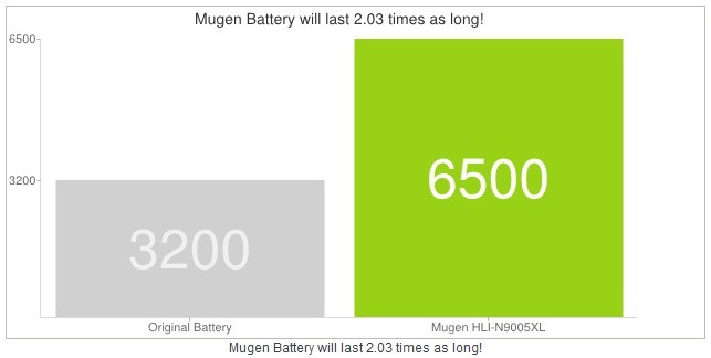 Samsung Galaxy Note 3 | Arriva da Mugen Power la batteria da ben 6.500 mAh