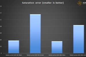 Nokia lumia 1020 post Lumia Black