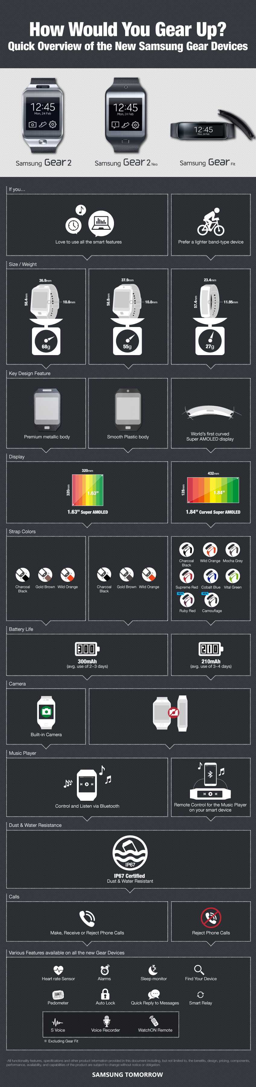 Gear Device infographics