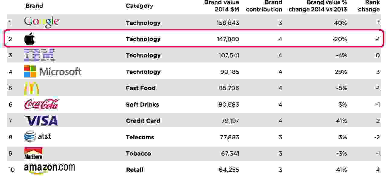 Google vs Apple classifica