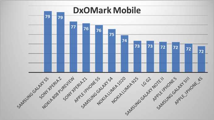 Il Samsung Galaxy S5 ha la miglior fotocamera smartphone secondo DxO Mark