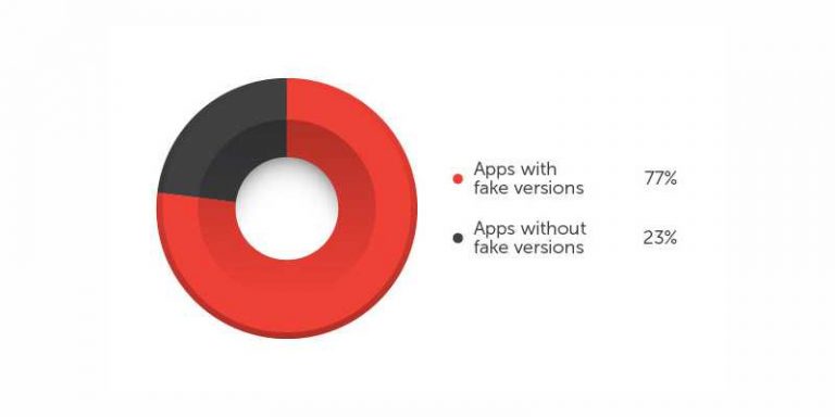 Sono 900.000 le app Android clonate