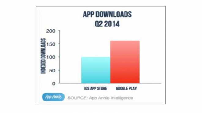 android vs apple app