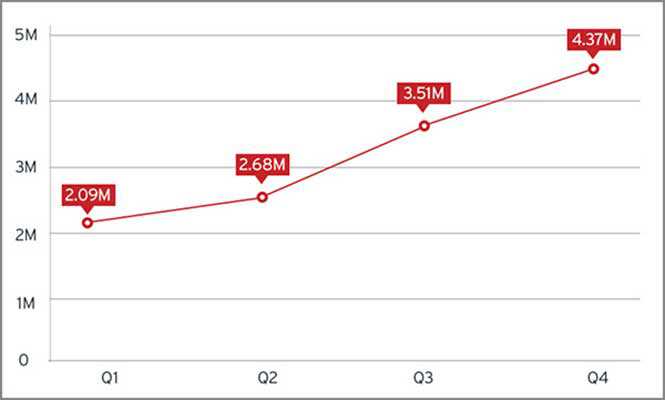 I malware per dispositivi mobili raggiungono quota 4,37 milioni