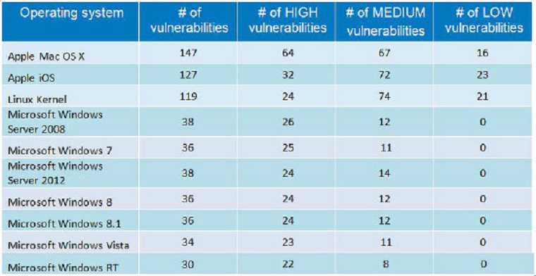Windows ha meno bug dei seguenti sistemi: OS X, iOS e Linux