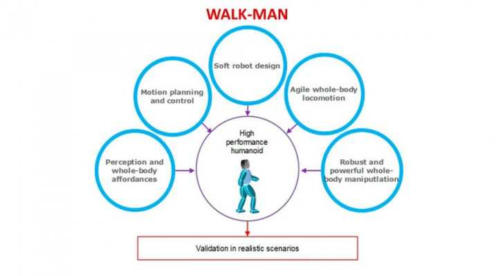 Robot Walk-Man