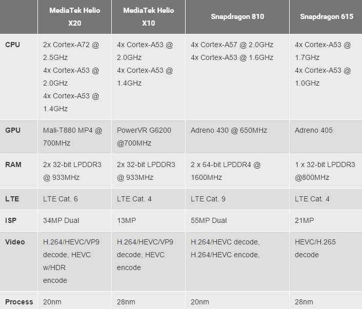Сравнение процессоров snapdragon и mediatek. MEDIATEK Helio таблица процессоров. MEDIATEK Helio x10. Adreno 650. LTE cat16.