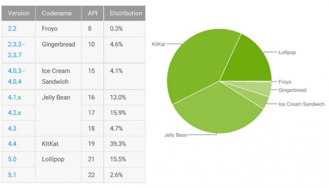 Distribuzione Android Agosto 2015, continua la salita di Lollipop