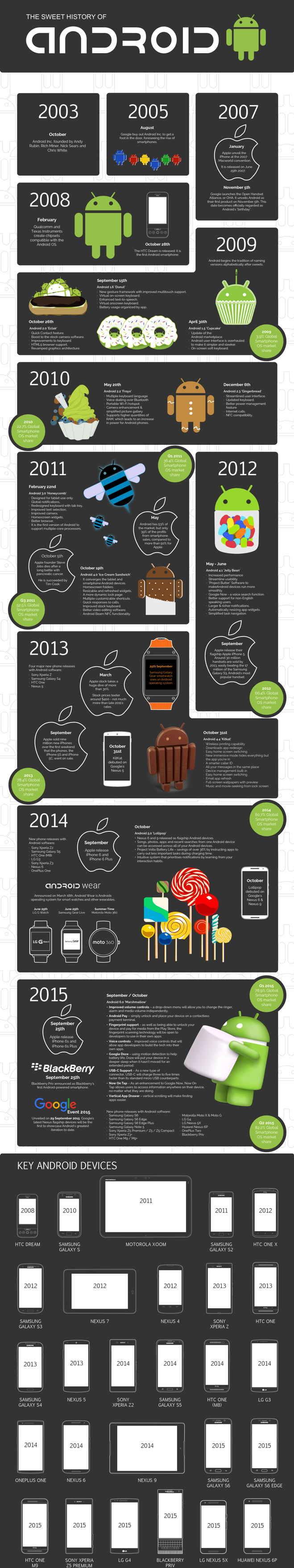The Evolution Of Android
