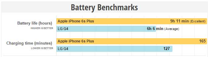 iPhone 6s Plus vs LG G4