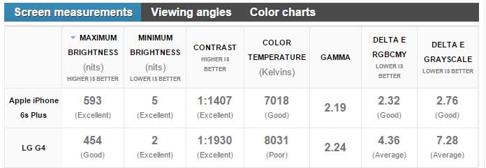 iPhone 6s Plus vs LG G4