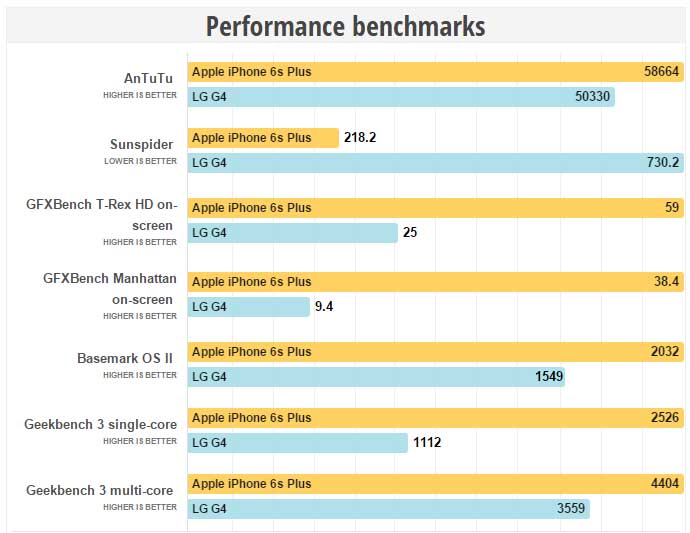 iPhone 6s Plus vs LG G4