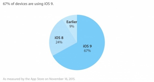 iOS 9 adottato dal 67% degli utenti