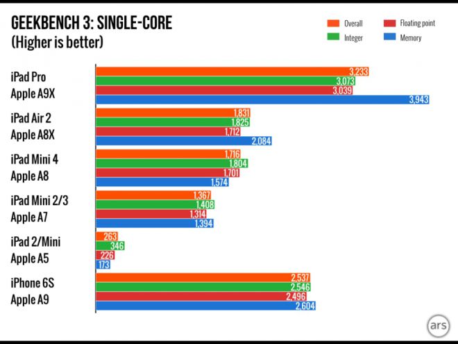 iPad Pro primi Benchmark