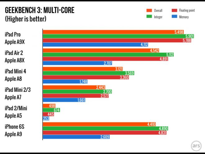 iPad Pro primi Benchmark