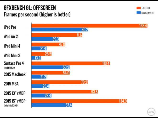 iPad Pro primi Benchmark