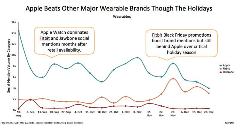 apple watch è il più venduto