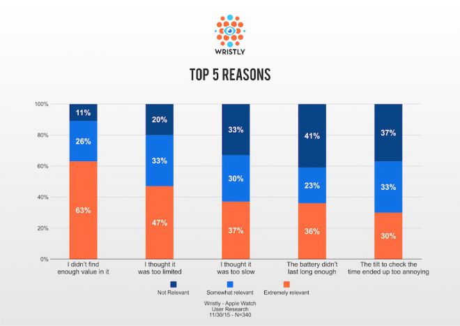 Apple Watch sondaggio