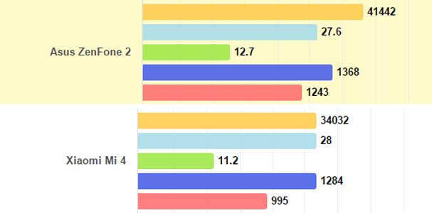 Asus Zenfone 2 vs Xiaomi Mi4