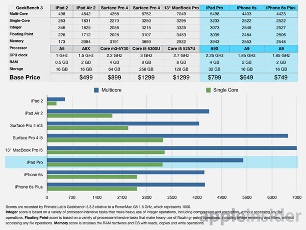 Apple iPad Pro vs Microsoft Surface Pro 4