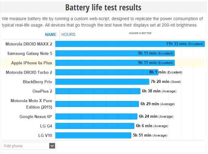 Battery Life test