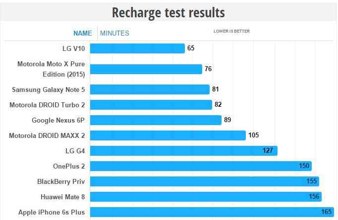 LG V10 - Battery recharge test