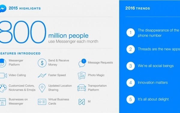 Messenger_utenti_facebook_app_messaggistica-800x500_c