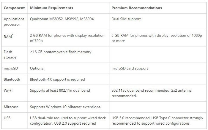 Windows 10 Mobile: Microsoft abbassa requisiti minimi per Continuum