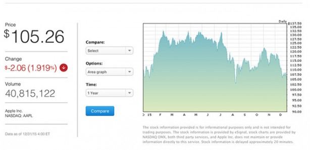 Apple, le azioni vanno in perdita: i dettagli