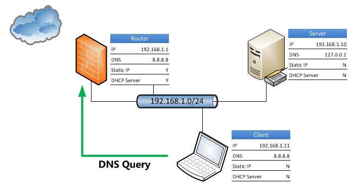 Come cambiare i server DNS su Windows