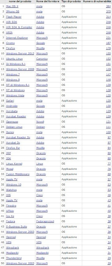 falla sicurezza sistemi operativi