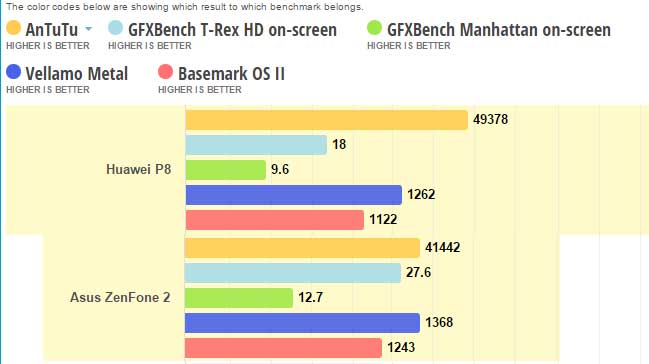asus zenfone 2 vs huawei p8
