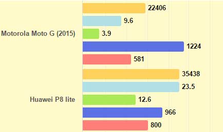 Huawei P8 Lite vs Motorola Moto G